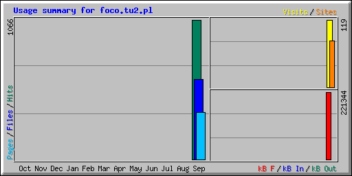 Usage summary for foco.tu2.pl